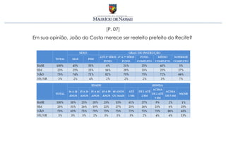 [P. 07]
Em sua opinião, João da Costa merece ser reeleito prefeito do Recife?
 