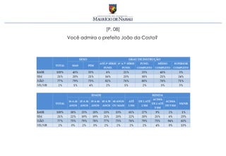 [P. 08]
Você admira o prefeito João da Costa?
 
