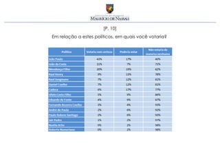 [P. 10]
Em relação a estes políticos, em quais você votaria?
 