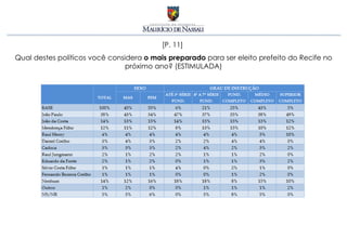 [P. 11]
Qual destes políticos você considera o mais preparado para ser eleito prefeito do Recife no
                                próximo ano? (ESTIMULADA)
 