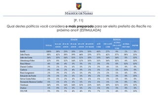 [P. 11]
Qual destes políticos você considera o mais preparado para ser eleito prefeito do Recife no
                                próximo ano? (ESTIMULADA)
 
