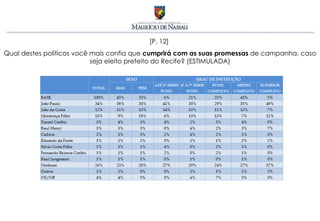 [P. 12]
Qual destes políticos você mais confia que cumprirá com as suas promessas de campanha, caso
                           seja eleito prefeito do Recife? (ESTIMULADA)
 