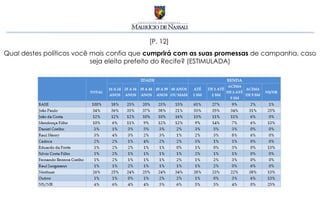 [P. 12]
Qual destes políticos você mais confia que cumprirá com as suas promessas de campanha, caso
                           seja eleito prefeito do Recife? (ESTIMULADA)
 