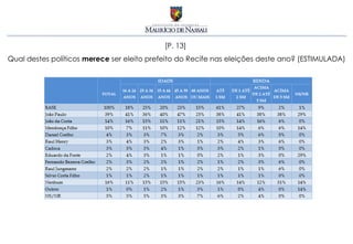 [P. 13]
Qual destes políticos merece ser eleito prefeito do Recife nas eleições deste ano? (ESTIMULADA)
 