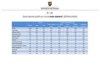 [P. 14]
Qual destes políticos você mais admira? (ESTIMULADA)
 