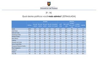 [P. 14]
Qual destes políticos você mais admira? (ESTIMULADA)
 