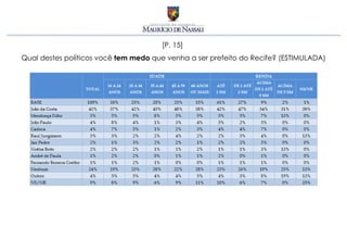 [P. 15]
Qual destes políticos você tem medo que venha a ser prefeito do Recife? (ESTIMULADA)
 