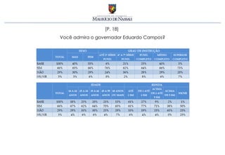 [P. 18]
Você admira o governador Eduardo Campos?
 