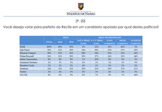 [P. 20]
Você deseja votar para prefeito do Recife em um candidato apoiado por qual destes políticos?
 