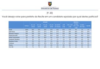 [P. 20]
Você deseja votar para prefeito do Recife em um candidato apoiado por qual destes políticos?
 