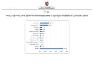 [P. 21]
Na sua opinião, qual político melhor representa a oposição ao prefeito João da Costa?
 
