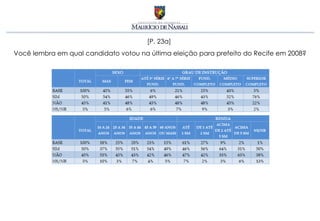 [P. 23a]
Você lembra em qual candidato votou na última eleição para prefeito do Recife em 2008?
 