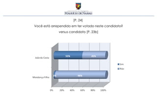 [P. 24]
Você está arrependido em ter votado neste candidato?
              versus candidato [P. 23b]
 
