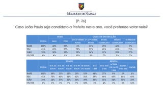 [P. 26]
Caso João Paulo seja candidato a Prefeito neste ano, você pretende votar nele?
 