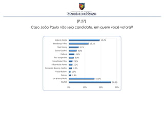 [P.27]
Caso João Paulo não seja candidato, em quem você votará?
 