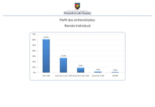 Perfil dos entrevistados:
   Renda individual
 
