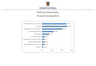 Perfil dos entrevistados:
Situação empregatícia
 