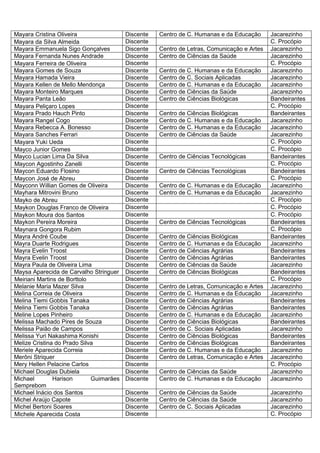 Mayara Cristina Oliveira                 Discente   Centro de C. Humanas e da Educação      Jacarezinho
Mayara da Silva Almeida                  Discente                                           C. Procópio
Mayara Emmanuela Sigo Gonçalves          Discente   Centro de Letras, Comunicação e Artes   Jacarezinho
Mayara Fernanda Nunes Andrade            Discente   Centro de Ciências da Saúde             Jacarezinho
Mayara Ferreira de Oliveira              Discente                                           C. Procópio
Mayara Gomes de Souza                    Discente   Centro de C. Humanas e da Educação      Jacarezinho
Mayara Hamada Vieira                     Discente   Centro de C. Sociais Aplicadas          Jacarezinho
Mayara Kellen de Mello Mendonça          Discente   Centro de C. Humanas e da Educação      Jacarezinho
Mayara Monteiro Marques                  Discente   Centro de Ciências da Saúde             Jacarezinho
Mayara Panta Leão                        Discente   Centro de Ciências Biológicas           Bandeirantes
Mayara Peliçaro Lopes                    Discente                                           C. Procópio
Mayara Prado Hauch Pinto                 Discente   Centro de Ciências Biológicas           Bandeirantes
Mayara Rangel Cogo                       Discente   Centro de C. Humanas e da Educação      Jacarezinho
Mayara Rebecca A. Bonesso                Discente   Centro de C. Humanas e da Educação      Jacarezinho
Mayara Sanches Ferrari                   Discente   Centro de Ciências da Saúde             Jacarezinho
Mayara Yuki Ueda                         Discente                                           C. Procópio
Mayco Junior Gomes                       Discente                                           C. Procópio
Mayco Lucian Lima Da Silva               Discente   Centro de Ciências Tecnológicas         Bandeirantes
Maycon Agostinho Zanelli                 Discente                                           C. Procópio
Maycon Eduardo Flosino                   Discente   Centro de Ciências Tecnológicas         Bandeirantes
Maycon José de Abreu                     Discente                                           C. Procópio
Mayconn Willian Gomes de Oliveira        Discente   Centro de C. Humanas e da Educação      Jacarezinho
Mayhara Mitrovini Bruno                  Discente   Centro de C. Humanas e da Educação      Jacarezinho
Mayko de Abreu                           Discente                                           C. Procópio
Maykon Douglas Franco de Oliveira        Discente                                           C. Procópio
Maykon Moura dos Santos                  Discente                                           C. Procópio
Maykon Pereira Moreira                   Discente   Centro de Ciências Tecnológicas         Bandeirantes
Maynara Gongora Rubim                    Discente                                           C. Procópio
Mayra André Coube                        Discente   Centro de Ciências Biológicas           Bandeirantes
Mayra Duarte Rodrigues                   Discente   Centro de C. Humanas e da Educação      Jacarezinho
Mayra Evelin Troost                      Discente   Centro de Ciências Agrárias             Bandeirantes
Mayra Evelin Troost                      Discente   Centro de Ciências Agrárias             Bandeirantes
Mayra Paula de Oliveira Lima             Discente   Centro de Ciências da Saúde             Jacarezinho
Maysa Aparecida de Carvalho Stringuer    Discente   Centro de Ciências Biológicas           Bandeirantes
Meiriani Martins de Borttolo             Discente                                           C. Procópio
Melanie Maria Mazer Silva                Discente   Centro de Letras, Comunicação e Artes   Jacarezinho
Melina Correia de Oliveira               Discente   Centro de C. Humanas e da Educação      Jacarezinho
Melina Tiemi Gobbis Tanaka               Discente   Centro de Ciências Agrárias             Bandeirantes
Melina Tiemi Gobbis Tanaka               Discente   Centro de Ciências Agrárias             Bandeirantes
Meline Lopes Pinheiro                    Discente   Centro de C. Humanas e da Educação      Jacarezinho
Melissa Machado Pires de Souza           Discente   Centro de Ciências Biológicas           Bandeirantes
Melissa Paião de Campos                  Discente   Centro de C. Sociais Aplicadas          Jacarezinho
Melissa Yuri Nakashima Konishi           Discente   Centro de Ciências Biológicas           Bandeirantes
Melize Cristina do Prado Silva           Discente   Centro de Ciências Biológicas           Bandeirantes
Meriele Aparecida Correia                Discente   Centro de C. Humanas e da Educação      Jacarezinho
Merôni Striquer                          Discente   Centro de Letras, Comunicação e Artes   Jacarezinho
Mery Hellen Pelacine Carlos              Discente                                           C. Procópio
Michael Douglas Dubiela                  Discente   Centro de Ciências da Saúde             Jacarezinho
Michael        Harison       Guimarães   Discente   Centro de C. Humanas e da Educação      Jacarezinho
Semprebom
Michael Inácio dos Santos                Discente   Centro de Ciências da Saúde             Jacarezinho
Michel Araújo Capote                     Discente   Centro de Ciências da Saúde             Jacarezinho
Michel Bertoni Soares                    Discente   Centro de C. Sociais Aplicadas          Jacarezinho
Michele Aparecida Costa                  Discente                                           C. Procópio
 
