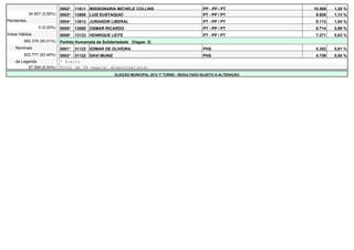 0002*   11611 MISSIONARIA MICHELE COLLINS                              PP - PP / PT          10.589   1,20 %
            34.857 (3,56%)   0003*   13500 LUIZ EUSTAQUIO                                           PT - PP / PT           9.928   1,13 %
Pendentes                    0004*   13613 JURANDIR LIBERAL                                         PT - PP / PT           9.113   1,04 %
                 0 (0,00%)   0005*   13650 OSMAR RICARDO                                            PT - PP / PT           8.714   0,99 %
Votos Válidos                0006*   13123 HENRIQUE LEITE                                           PT - PP / PT           7.271   0,83 %
         880.376 (90,01%)    Partido Humanista da Solidariedade (Vagas: 3)
    Nominais                 0001*   31123 EDMAR DE OLIVEIRA                                        PHS                    5.352   0,61 %
         822.777 (93,46%)    0002*   31122 DAVI MUNIZ                                               PHS                    4.739   0,54 %
    de Legenda               * Eleito
          57.599 (6,54%)     Total de 39 vaga(s) disponível(eis)
                                                        ELEIÇÃO MUNICIPAL 2012 1º TURNO - RESULTADO SUJEITO A ALTERAÇÃO
 