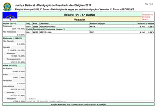 Pág. 3 de 3
                Justiça Eleitoral - Divulgação de Resultado das Eleições 2012
                Eleição Municipal 2012 1º Turno - Distribuição de vagas por partido/coligação - Vereador 1.º Turno - RECIFE / PE

                                                                        RECIFE / PE - 1.º TURNO                                             Atualizado em
                                                                                                                                            07/10/2012
                                                                                   Vereador                                                 19:50:17

Seções (3.074)                Seq.    Núm.   Candidato                                               Partido/Coligação                 Votação % Válidos
Totalizadas                   0001*   28888 ADERALDO PINTO                                           PRTB                                5.203       0,59 %
            3.074 (100,00%)   Partido Republicano Progressista (Vagas: 1)
Não Totalizadas               0001*   44123 AERTO LUNA                                               PRP                                 4.746       0,54 %
                  0 (0,00%)   -       -      -                                                       -                             -             -
Eleitorado (1.169.678)        -       -      -                                                       -                             -             -
Não Apurado                   -       -      -                                                       -                             -             -
                  0 (0,00%)   -       -      -                                                       -                             -             -
Apurado                       -       -      -                                                       -                             -             -
        1.169.678 (100,00%)   -       -      -                                                       -                             -             -
    Abstenção                 -       -      -                                                       -                             -             -
          191.565 (16,38%)    -       -      -                                                       -                             -             -
    Comparecimento            -       -      -                                                       -                             -             -
          978.113 (83,62%)    -       -      -                                                       -                             -             -
Votos (978.113)               -       -      -                                                       -                             -             -
em Branco                     -       -      -                                                       -                             -             -
             62.880 (6,43%)   -       -      -                                                       -                             -             -
Nulos                         -       -      -                                                       -                             -             -
             34.857 (3,56%)   -       -      -                                                       -                             -             -
Pendentes                     -       -      -                                                       -                             -             -
                  0 (0,00%)   -       -      -                                                       -                             -             -
Votos Válidos                 -       -      -                                                       -                             -             -
          880.376 (90,01%)    -       -      -                                                       -                             -             -
    Nominais                  -       -      -                                                       -                             -             -
          822.777 (93,46%)    -     -     -                                                          -                             -             -
    de Legenda                * Eleito
          57.599 (6,54%)      Total de 39 vaga(s) disponível(eis)
                                                         ELEIÇÃO MUNICIPAL 2012 1º TURNO - RESULTADO SUJEITO A ALTERAÇÃO
 