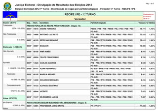Pág. 1 de 3
               Justiça Eleitoral - Divulgação de Resultado das Eleições 2012
               Eleição Municipal 2012 1º Turno - Distribuição de vagas por partido/coligação - Vereador 1.º Turno - RECIFE / PE

                                                                     RECIFE / PE - 1.º TURNO                                                     Atualizado em
                                                                                                                                                 07/10/2012
                                                                            Vereador                                                             19:50:17

Seções (3.074)                Seq.    Núm.   Candidato                                  Partido/Coligação                                   Votação % Válidos
Totalizadas                   FRENTE POPULAR DO RECIFE PARA VEREADOR (Vagas: 13)
           3.074 (100,00%)    0001*   15615 ANDRE FERREIRA                              PMDB - PRB / PTB / PMDB / PSL / PSC / PSB / PSD /    15.774       1,79 %
                                                                                        PC do B
Não Totalizadas               0002*   14666 ANTONIO LUIZ NETO                           PTB - PRB / PTB / PMDB / PSL / PSC / PSB / PSD /     13.833       1,57 %
                                                                                        PC do B
                  0 (0,00%)   0003*   40123 ESTEFANO MENUDO                             PSB - PRB / PTB / PMDB / PSL / PSC / PSB / PSD /     12.012       1,36 %
                                                                                        PC do B
                              0004*   40667 MAGUARI                                     PSB - PRB / PTB / PMDB / PSL / PSC / PSB / PSD /     10.806       1,23 %
Eleitorado (1.169.678)
                                                                                        PC do B
Não Apurado                   0005*   40150 IRMÃ AIMÉE                                  PSB - PRB / PTB / PMDB / PSL / PSC / PSB / PSD /      9.916       1,13 %
                                                                                        PC do B
                  0 (0,00%)   0006*   40654 FELIPE FRANCISMAR                           PSB - PRB / PTB / PMDB / PSL / PSC / PSB / PSD /      9.788       1,11 %
                                                                                        PC do B
Apurado                       0007*   14623 CARLOS GUEIROS                              PTB - PRB / PTB / PMDB / PSL / PSC / PSB / PSD /      8.949       1,02 %
                                                                                        PC do B
        1.169.678 (100,00%)   0008*   65147 ALMIR FERNANDO                              PC do B - PRB / PTB / PMDB / PSL / PSC / PSB /        8.522       0,97 %
                                                                                        PSD / PC do B
    Abstenção                 0009*   40100 MARILIA ARRAES                              PSB - PRB / PTB / PMDB / PSL / PSC / PSB / PSD /      8.481       0,96 %
                                                                                        PC do B
          191.565 (16,38%)    0010*   14699 EDUARDO MARQUES                             PTB - PRB / PTB / PMDB / PSL / PSC / PSB / PSD /      8.234       0,94 %
                                                                                        PC do B
    Comparecimento            0011*   10123 ALFREDO SANTANA                             PRB - PRB / PTB / PMDB / PSL / PSC / PSB / PSD /      7.854       0,89 %
                                                                                        PC do B
          978.113 (83,62%)    0012*   40644 VICENTE                                     PSB - PRB / PTB / PMDB / PSL / PSC / PSB / PSD /      7.823       0,89 %
                                                                                        PC do B
                              0013*   17417 DR.ROGÉRIO LUCCA                            PSL - PRB / PTB / PMDB / PSL / PSC / PSB / PSD /      7.597       0,86 %
Votos (978.113)
                                                                                        PC do B
em Branco                     PARA O RECIFE SEGUIR MUDANDO PARA VEREADORES (Vagas: 6)
             62.880 (6,43%)   0001*   13001 PROFESSOR JAIRO BRITTO                      PT - PP / PT                                         11.233       1,28 %
Nulos
 