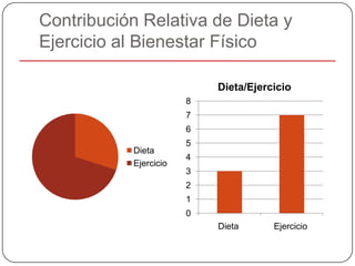 Contribución Relativa de Dieta y
Ejercicio al Bienestar Físico

                           Dieta/Ejercicio
                       8
                       7
                       6
                       5
           Dieta
                       4
           Ejercicio
                       3
                       2
                       1
                       0
                           Dieta      Ejercicio
 