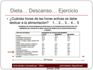 Dieta… Descanso… Ejercicio
 ¿Cuántas horas de las horas activas se debe
 dedicar a la alimentación?               1… 2… 3… 4… 5




                                 24 horas

    Actividades recreativas: 19hrs   Fuente: INEGI: encuesta de uso del
                                                 actividades deportivas:
    1hr.                             tiempo 2006
 