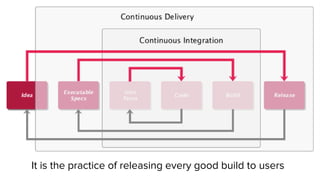 It is the practice of releasing every good build to users
 