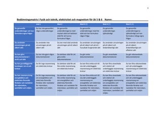 3
Bedömningsmatris i Fysik och teknik, elektricitet och magnetism för åk 5 & 6 Namn:___________________________
nivå 1 Nivå 2 Nivå 3 (E) Nivå 4 (C) Nivå 5 (A)
Du genomför
undersökningar och kan
formulera egna frågor
Du har inte genomfört
några undersökningar
Du genomför
undersökningarna med
mycket stöd och behöver
stöd för att kunna
formulera frågor.
Du genomför
undersökningar med lite
stöd och kan formulera
någon fråga
Du genomför
undersökningar
självständigt
Du genomför
undersökningarna
självständigt och kan
formulera många egna
frågor.
Du använder
utrustningen på ett
säkert sätt.
Du använder inte
utrustningen på ett
säkert sätt
Du kan med stöd använda
utrustningen på ett säkert
sätt
Du använder utrustningen
på ett säkert och på ett i
huvudsak fungerande sätt
Du använder utrustningen
på ett säkert och
ändamålsenligt sätt
Du använder utrustningen
på ett säkert,
ändamålsenligt och
effektivt sätt
Du kan göra
dokumentationer i
skrift och bild
Du har inte gjort några
dokumentationer
Du behöver stöd för att
göra enkla
dokumentationer
Du gör enkla
dokumentationer
Du gör utvecklade
dokumentationer
Du gör välutvecklade
dokumentationer
Du har grundläggande
kunskaper om el och
kretsar
Du för inga resonemang
om elektriska kretsar
Du behöver stöd för att
föra enkla resonemang
om elektriska kretsar
Du kan föra enkla och till
viss del underbyggda
resonemang om elektriska
kretsar
Du kan föra utvecklade
och relativt väl
underbyggda resonemang
om elektriska kretsar
Du kan föra välutvecklade
och väl underbyggda
resonemang om elektriska
kretsar
Du kan resonera kring
energikällors och
elektriska föremåls
fördelar och nackdelar
för människan,
samhället och miljön.
Du för inga resonemang
om energikällors och
elektriska föremåls
fördelar eller nackdelar
för människan,
samhället och miljön.
Du behöver stöd för att
föra enkla resonemang
om energikällors och
elektriska föremåls
fördelar och nackdelar för
människan, samhället och
miljön.
Du kan föra enkla och till
viss del underbyggda
resonemang om
energikällor och elektriska
föremåls fördelar och
nackdelar för människan,
samhället och miljön
Du kan föra utvecklade
och relativt väl
underbyggda resonemang
om energikällor och
elektriska föremåls
fördelar och nackdelar för
människan, samhället och
miljön.
Du kan föra välutvecklade
och väl underbyggda
resonemang om
energikällor och elektriska
föremåls fördelar och
nackdelar för människan,
samhället och miljön
 