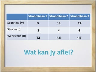 Stroombaan 1 Stroombaan 2 Stroombaan 3
Spanning (V)
Stroom (I)
Weerstand (R)
9 18 27
2 4 6
4,5 4,5 4,5
 