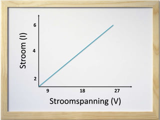 Stroomspanning (V)
Stroom(I)
2
4
6
9 18 27
 