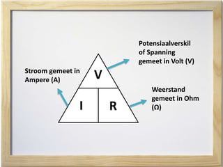 V
I R
Potensiaalverskil
of Spanning
gemeet in Volt (V)
Weerstand
gemeet in Ohm
(Ω)
Stroom gemeet in
Ampere (A)
 