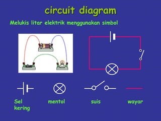 circuit diagram 
Melukis litar elektrik menggunakan simbol 
Sel 
kering 
mentol suis wayar 
 