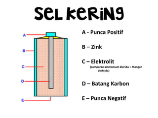 A - Punca Positif
B – Zink
C – Elektrolit
(campuran ammonium klorida + Mangan
dioksida)
D – Batang Karbon
E – Punca Negatif
SEL KERING
 