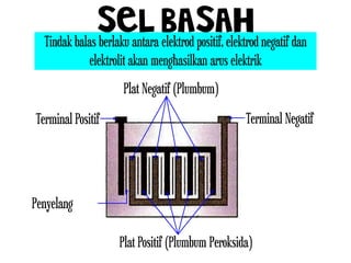 Terminal Positif Terminal Negatif
Penyelang
Plat Positif (Plumbum Peroksida)
Plat Negatif (Plumbum)
Tindak balas berlaku antara elektrod positif, elektrod negatif dan
elektrolit akan menghasilkan arus elektrik
SEL BASAH
 