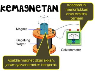 Magnet
Gegelung
Wayar
Galvanometer
Apabila magnet digerakkan,
jarum galvanometer bergerak
KEMAGNETAN
Keadaan ini
menunjukkan
arus elektrik
terhasil
 