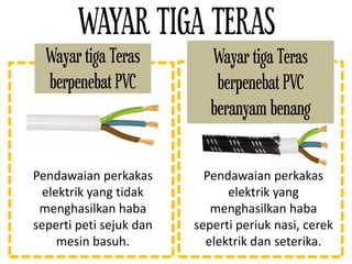 WAYAR TIGA TERAS
Wayar tiga Teras
berpenebat PVC
beranyam benang
Wayar tiga Teras
berpenebat PVC
Pendawaian perkakas
elektrik yang
menghasilkan haba
seperti periuk nasi, cerek
elektrik dan seterika.
Pendawaian perkakas
elektrik yang tidak
menghasilkan haba
seperti peti sejuk dan
mesin basuh.
 