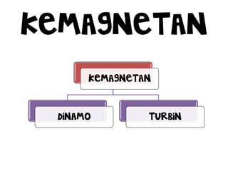 KEMAGNETAN
KEMAGNETAN
DINAMO TURBIN
 