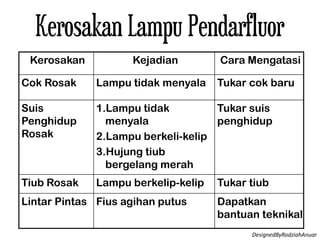 Kerosakan Kejadian Cara Mengatasi
Cok Rosak Lampu tidak menyala Tukar cok baru
Suis
Penghidup
Rosak
1.Lampu tidak
menyala
2.Lampu berkeli-kelip
3.Hujung tiub
bergelang merah
Tukar suis
penghidup
Tiub Rosak Lampu berkelip-kelip Tukar tiub
Lintar Pintas Fius agihan putus Dapatkan
bantuan teknikal
Kerosakan Lampu Pendarfluor
DesignedByRodziahAnuar
 