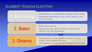 SUMBER TENAGA ELEKTRIK
• Menghasilkan tenaga elektrik daripada bahan kimia
• Digunakan pada lampu suluh, radio, kamera, dan
alat permainan.
1. Sel Kering
• Boleh dicas semula.
• Digunakan pada telefon bimbit, komputer riba,
kamera, dan alat permainan.
2. Bateri
• Menghasilkan tenaga elektrik daripada putaran
magnet dalam gegelung wayar.
• Membekalkan tenaga elektrik kepada lampu basikal.
3. Dinamo
 