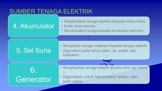 SUMBER TENAGA ELEKTRIK
• Menghasilkan tenaga elektrik daripada bahan kimia.
• Boleh dicas semula.
• Membekalkan tenaga kepada kenderaan bermotor.
4. Akumulator
• Mengubah tenaga matahari kepada tenaga elektrik
• Digunakan pada lampu jalan, air, satelit, dan
kalkulator.
5. Sel Suria
• Menghasilkan tenaga elektrik dripada bahn api (petrol
).
• Digunakan untuk menyalakan lampu, dan,
pam udara.
6.
Generator
 