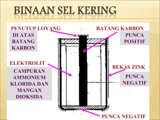 BATANG KARBON PUNCA POSITIF PENUTUP LOYANG DI ATAS BATANG KARBON ELEKTROLIT CAMPURAN AMMONIUM KLORIDA DAN MANGAN DIOKSIDA BEKAS ZINK PUNCA NEGATIF PUNCA NEGATIF 