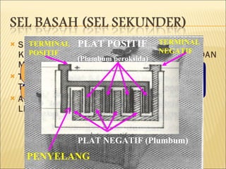 SEL BASAH DIGUNAKAN DI DALAM KENDERAAN SEPERTI BAS, LORI, KERETA DAN MOTORSIKAL TENAGA YANG DIHASILKAN ADALAH LEBIH TINGGI DARI SEL KERING APABILA TENAGANYA BERKURANGAN ATAU LEMAH, SEL BASAH DAPAT DICAS SEMULA SEL BASAH (SEKUNDER) PLAT POSITIF (Plumbum peroksida) PLAT NEGATIF (Plumbum) PENYELANG  TERMINAL POSITIF TERMINAL NEGATIF 