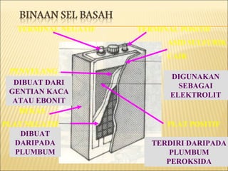 TERMINAL POSITIF TERMINAL NEGATIF ASID SULFURIK  CAIR PLAT POSITIF DIGUNAKAN SEBAGAI ELEKTROLIT PENYELANG DIBUAT DARI GENTIAN KACA ATAU EBONIT BEKAS TERDIRI DARIPADA PLUMBUM PEROKSIDA PLAT NEGATIF DIBUAT DARIPADA PLUMBUM 