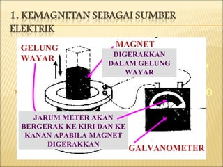 MAGNET DIGUNAKAN UNTUK MENGHASILKAN TENAGA ELEKTRIK DENGAN MENGGERAKKANNYA DALAM GEGELUNG WAYAR PRINSIP INI DIGUNAKAN PADA DINAMO BASIKAL MAGNET DIGERAKKAN DALAM GELUNG WAYAR GELUNG WAYAR GALVANOMETER JARUM METER AKAN BERGERAK KE KIRI DAN KE KANAN APABILA MAGNET DIGERAKKAN 