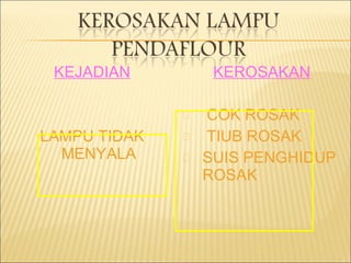 KEJADIAN LAMPU TIDAK MENYALA KEROSAKAN COK ROSAK TIUB ROSAK SUIS PENGHIDUP ROSAK 