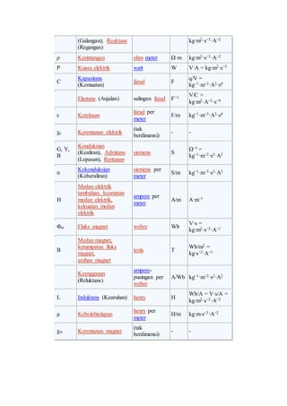 (Galangan), Reaktans
(Regangan)
kg·m2·s−3·A−2
ρ Kerintangan ohm meter Ω·m kg·m3·s−3·A−2
P Kuasa elektrik watt W V·A = kg·m2·s−3
C
Kapasitans
(Kemuatan)
farad F
q/V =
kg−1·m−2·A2·s4
Elastans (Anjalan) salingan farad F−1 V/C =
kg·m2·A−2·s−4
ε Ketelusan
farad per
meter
F/m kg−1·m−3·A2·s4
χe Kerentanan elektrik
(tak
berdimensi)
- -
G, Y,
B
Konduksian
(Kealiran), Admitans
(Lepasan), Rentanan
siemens S
Ω−1 =
kg−1·m−2·s3·A2
σ
Kekonduksian
(Keberaliran)
siemens per
meter
S/m kg−1·m−3·s3·A2
H
Medan elektrik
tambahan, keamatan
medan elektrik,
kekuatan medan
elektrik
ampere per
meter
A/m A·m−1
Φm Fluks magnet weber Wb
V·s =
kg·m2·s−2·A−1
B
Medan magnet,
ketumpatan fluks
magnet,
aruhan magnet
tesla T
Wb/m2 =
kg·s−2·A−1
Keengganan
(Reluktans)
ampere-
pusingan per
weber
A/Wb kg−1·m−2·s2·A2
L Induktans (Kearuhan) henry H
Wb/A = V·s/A =
kg·m2·s−2·A−2
μ Kebolehtelapan
henry per
meter
H/m kg·m·s−2·A−2
χm Kerentanan magnet
(tak
berdimensi)
- -
 