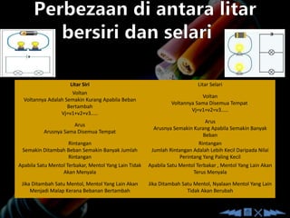 Litar Siri Litar Selari
Voltan
Voltannya Adalah Semakin Kurang Apabila Beban
Bertambah
Vj=v1+v2+v3.....
Voltan
Voltannya Sama Disemua Tempat
Vj=v1=v2=v3.....
Arus
Arusnya Sama Disemua Tempat
Arus
Arusnya Semakin Kurang Apabila Semakin Banyak
Beban
Rintangan
Semakin Ditambah Beban Semakin Banyak Jumlah
Rintangan
Rintangan
Jumlah Rintangan Adalah Lebih Kecil Daripada Nilai
Perintang Yang Paling Kecil
Apabila Satu Mentol Terbakar, Mentol Yang Lain Tidak
Akan Menyala
Apabila Satu Mentol Terbakar , Mentol Yang Lain Akan
Terus Menyala
Jika Ditambah Satu Mentol, Mentol Yang Lain Akan
Menjadi Malap Kerana Bebanan Bertambah
Jika Ditambah Satu Mentol, Nyalaan Mentol Yang Lain
Tidak Akan Berubah
 