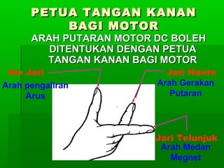 PETUA TANGAN KANAN
BAGI MOTOR

ARAH PUTARAN MOTOR DC BOLEH
DITENTUKAN DENGAN PETUA
TANGAN KANAN BAGI MOTOR

Ibu Jari
Arah pengaliran
Arus

Jari Hantu
Arah Gerakan
Putaran

Jari Telunjuk
Arah Medan
Megnet

 