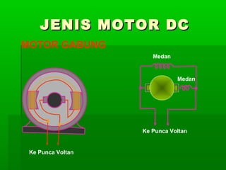JENIS MOTOR DC
MOTOR GABUNG
Medan

Medan

Ke Punca Voltan

Ke Punca Voltan

 